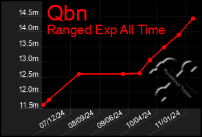 Total Graph of Qbn