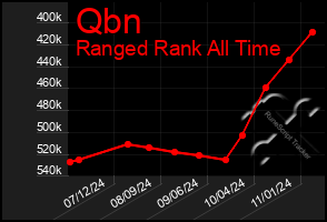 Total Graph of Qbn