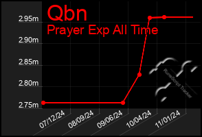 Total Graph of Qbn