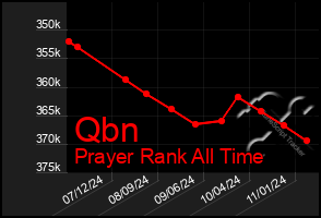 Total Graph of Qbn