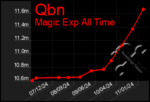 Total Graph of Qbn