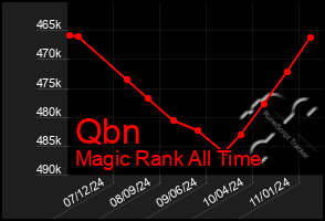 Total Graph of Qbn