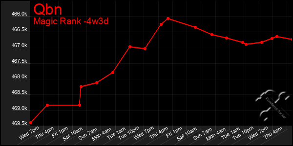 Last 31 Days Graph of Qbn