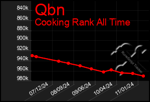 Total Graph of Qbn