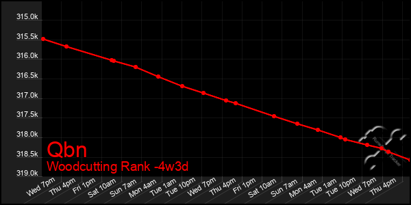 Last 31 Days Graph of Qbn