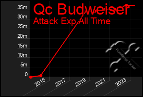 Total Graph of Qc Budweiser