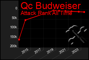 Total Graph of Qc Budweiser