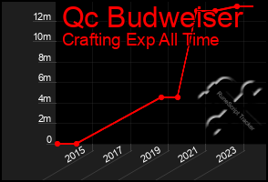 Total Graph of Qc Budweiser