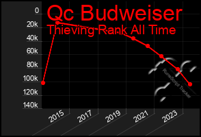 Total Graph of Qc Budweiser