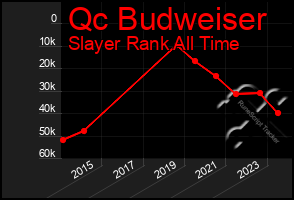 Total Graph of Qc Budweiser
