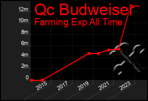Total Graph of Qc Budweiser