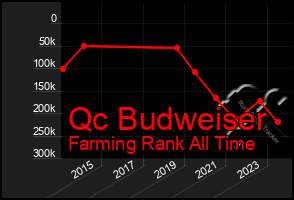 Total Graph of Qc Budweiser