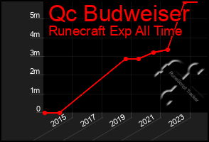 Total Graph of Qc Budweiser