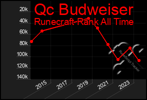 Total Graph of Qc Budweiser