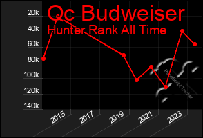 Total Graph of Qc Budweiser