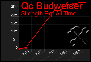 Total Graph of Qc Budweiser