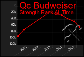 Total Graph of Qc Budweiser