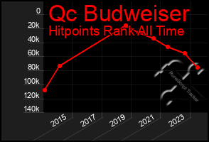 Total Graph of Qc Budweiser