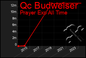 Total Graph of Qc Budweiser