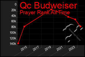 Total Graph of Qc Budweiser