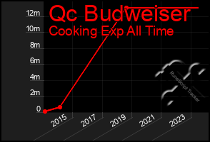 Total Graph of Qc Budweiser