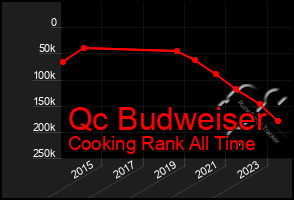 Total Graph of Qc Budweiser