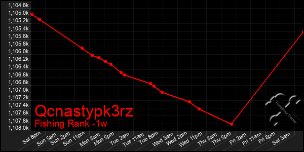 Last 7 Days Graph of Qcnastypk3rz