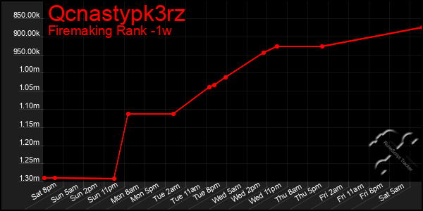 Last 7 Days Graph of Qcnastypk3rz