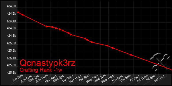 Last 7 Days Graph of Qcnastypk3rz