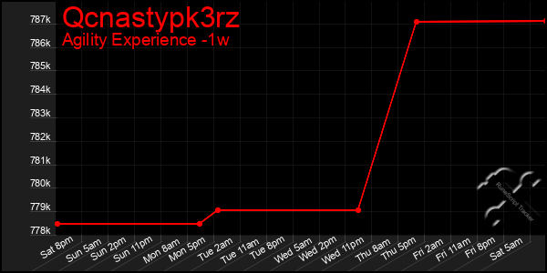 Last 7 Days Graph of Qcnastypk3rz
