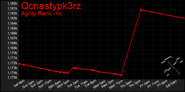 Last 7 Days Graph of Qcnastypk3rz