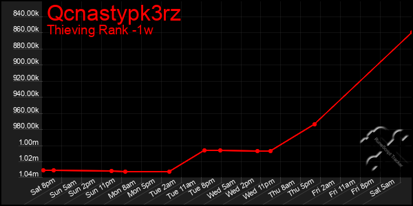 Last 7 Days Graph of Qcnastypk3rz