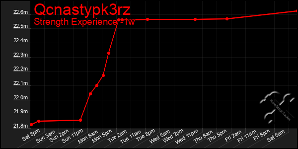 Last 7 Days Graph of Qcnastypk3rz