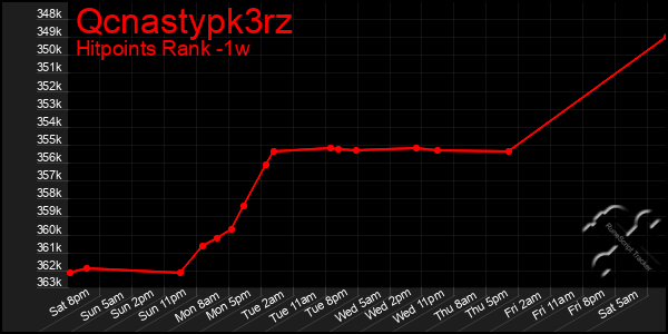 Last 7 Days Graph of Qcnastypk3rz