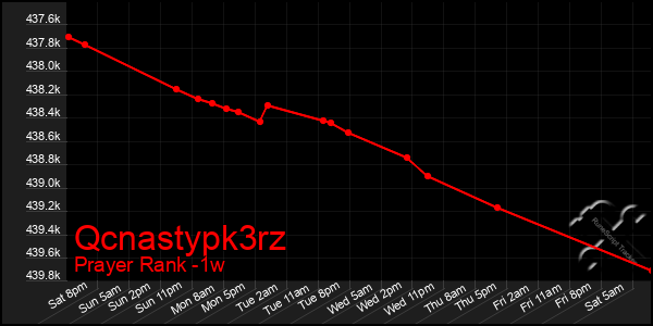 Last 7 Days Graph of Qcnastypk3rz