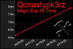Total Graph of Qcnastypk3rz