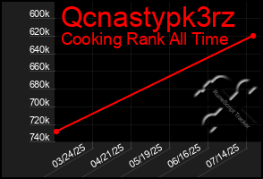 Total Graph of Qcnastypk3rz
