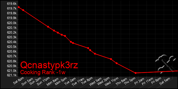 Last 7 Days Graph of Qcnastypk3rz