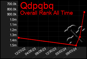 Total Graph of Qdpqbq