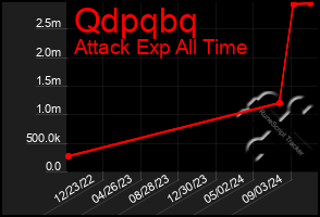 Total Graph of Qdpqbq