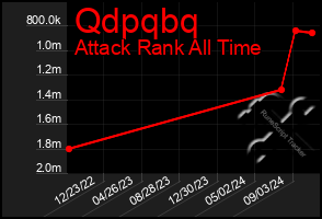 Total Graph of Qdpqbq