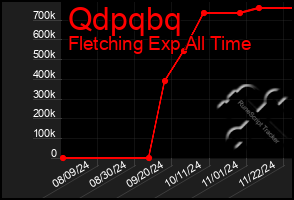 Total Graph of Qdpqbq