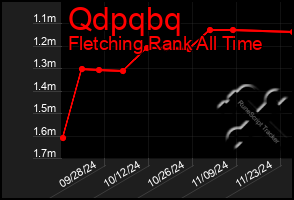 Total Graph of Qdpqbq