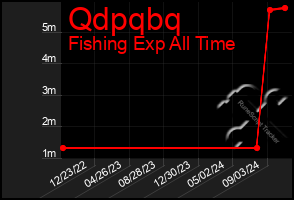 Total Graph of Qdpqbq