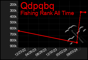 Total Graph of Qdpqbq