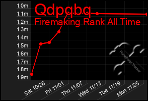 Total Graph of Qdpqbq