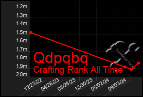 Total Graph of Qdpqbq