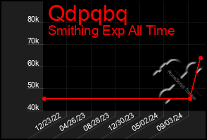 Total Graph of Qdpqbq