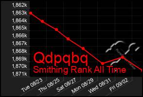 Total Graph of Qdpqbq