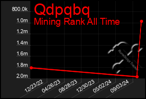 Total Graph of Qdpqbq